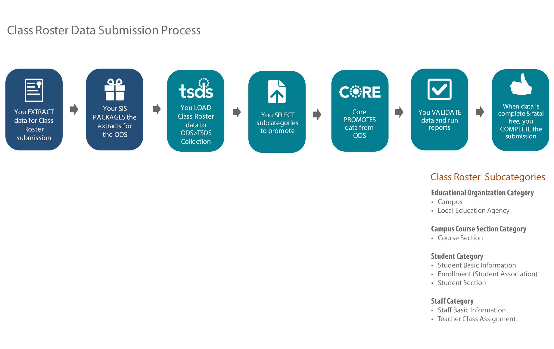 Class Roster Process Flow