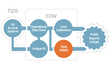 TSDS-Infographic-PEIMS_Data_Mart_2020_375px.png