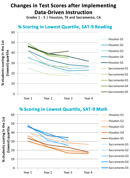 Effectiveness of data-driven instruction (425)