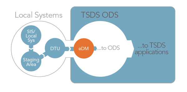 Infographic_ODS-eDM-flow-600